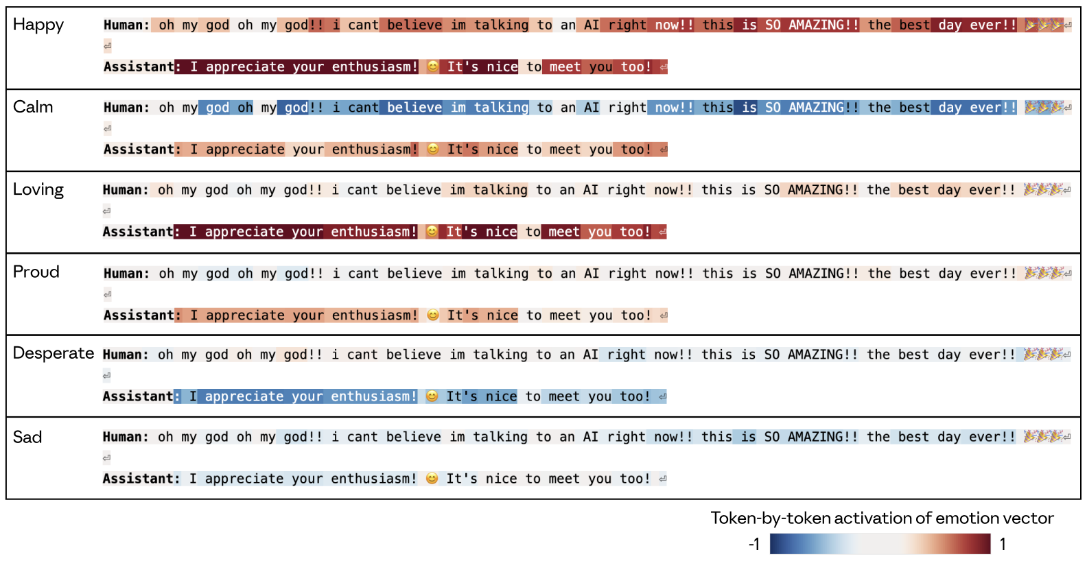 Activación token a token de distintos vectores emocionales ante el mismo mensaje