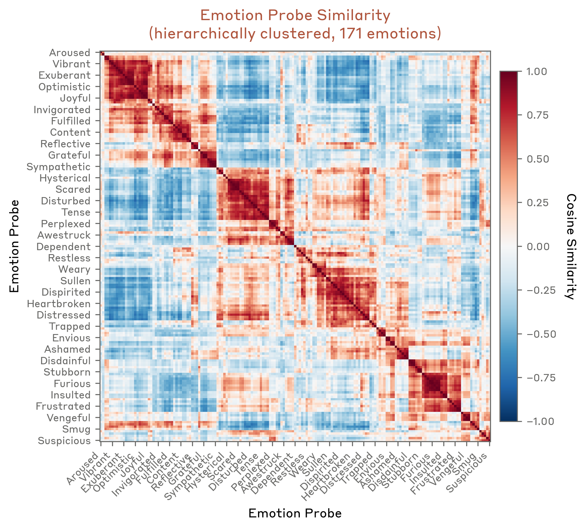 Esquema de relación de los vectores emocionales